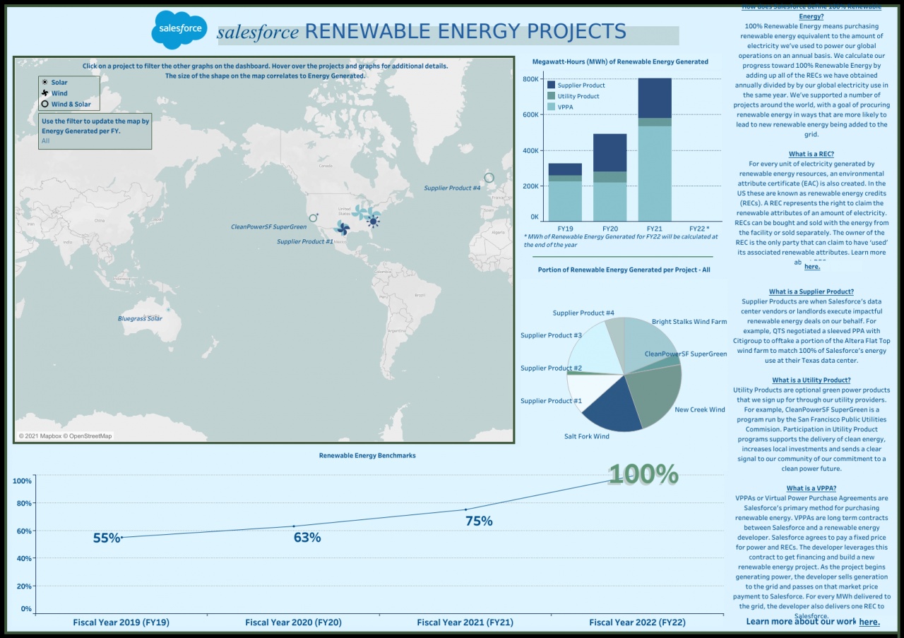salesforce100% re dashboard 1 salesforce100% re dashboard 1