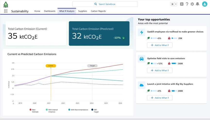 salesforcesustainability cloud what if