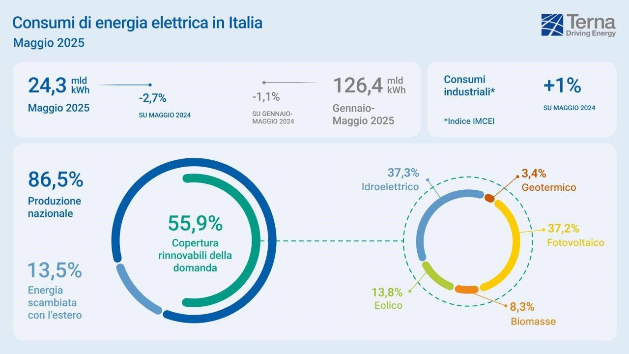 Terna, record storico nel mese di maggio: il 56% della domanda elettrica coperta da fonti rinnovabili