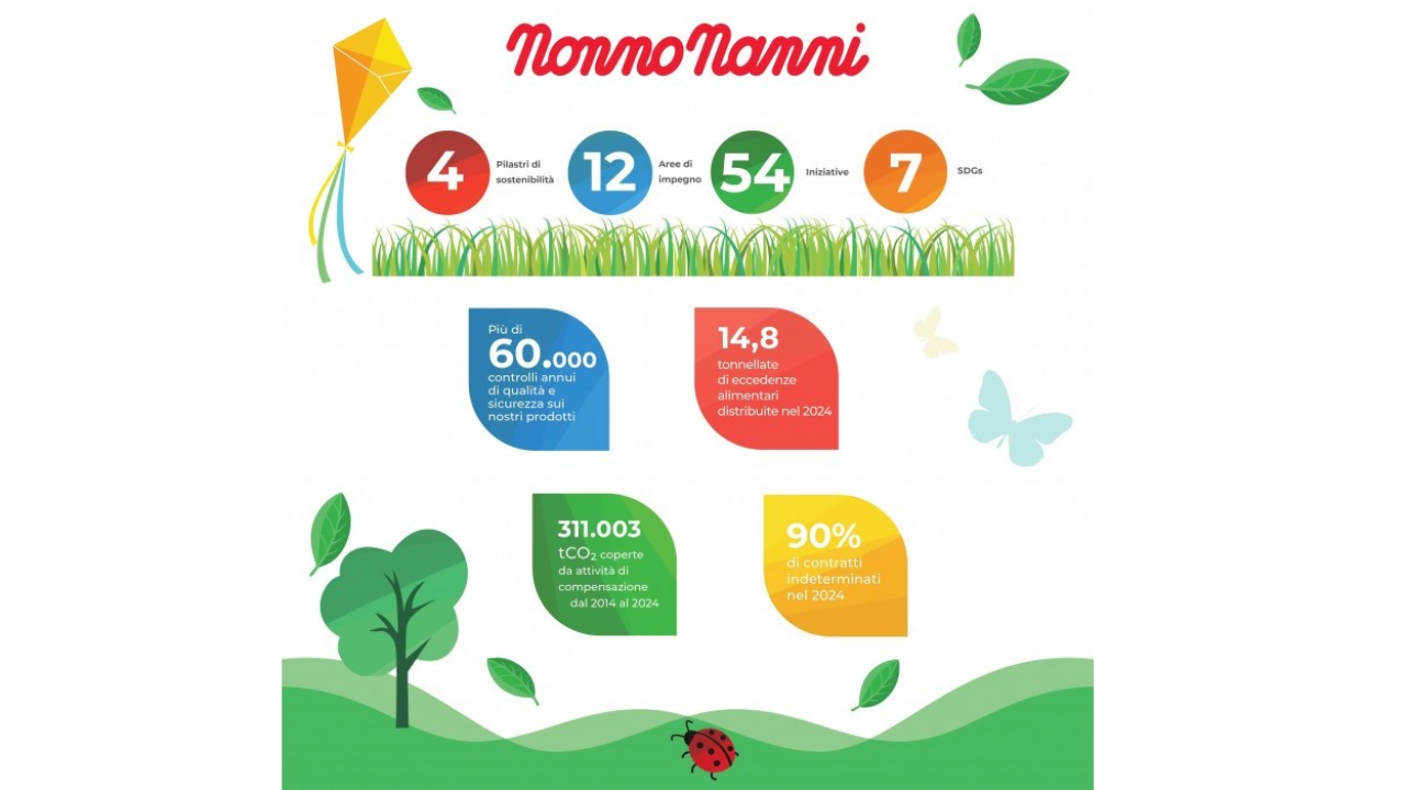 Nonno Nanni presenta il bilancio di sostenibilità 2024