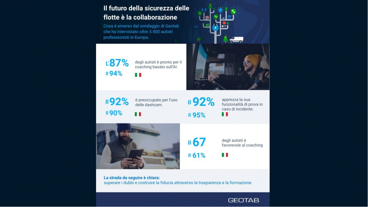 Indagine Geotab: in Italia, il 94% dei conducenti di veicoli commerciali è favorevole al coaching basato sull’AI